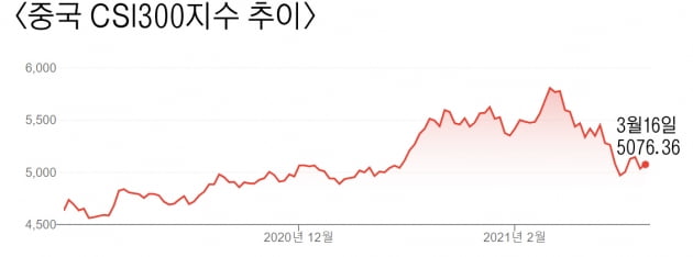 최근 중국 증시 투매, 수익 낼 기회다 [독점 UBS리포트]