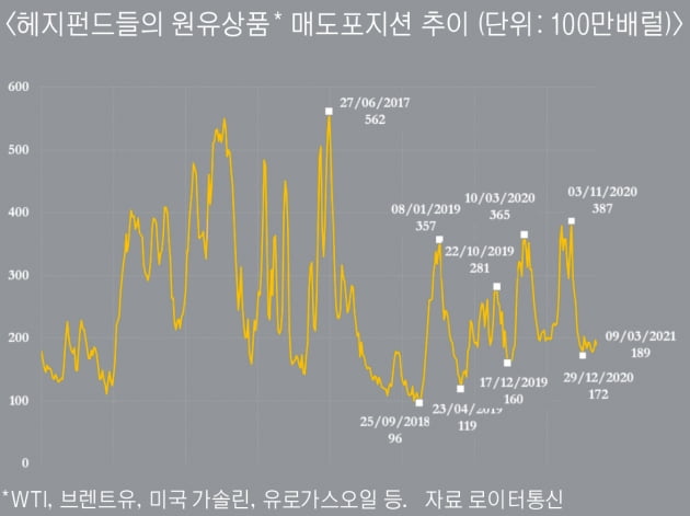 유가 더 오르나…헤지펀드, 원유 매수 늘렸다 [원자재포커스]