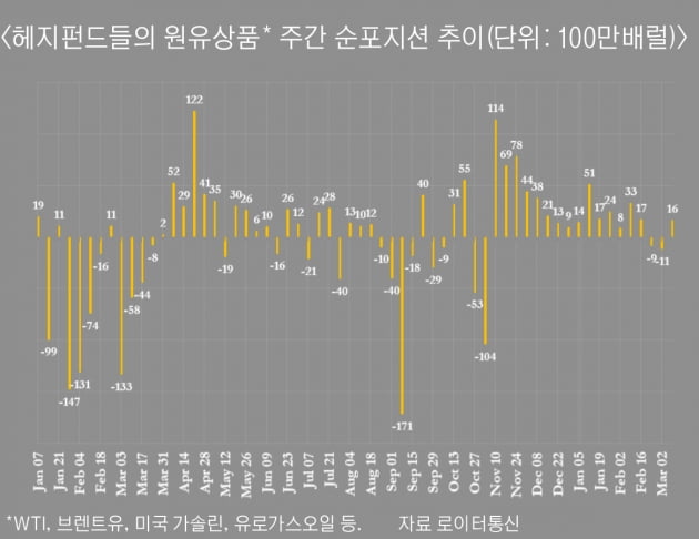 유가 더 오르나…헤지펀드, 원유 매수 늘렸다 [원자재포커스]