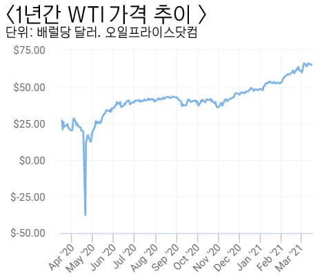 유가 더 오르나…헤지펀드, 원유 매수 늘렸다 [원자재포커스]