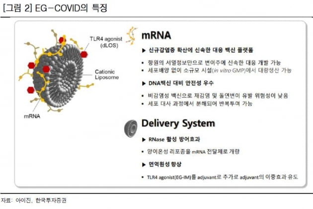 "아이진, 코로나 계기로 mRNA 백신 플랫폼 개발 탄력 기대"