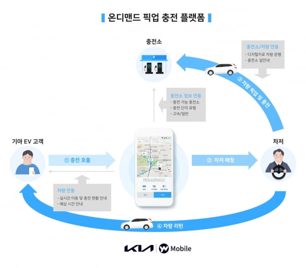 온디맨드 픽업 충전 플랫폼 서비스 시나리오./ 사진=기아