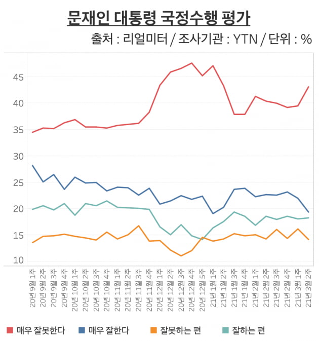 문재인 대통령 국정수행 평가. "매우 잘못한다"는 평가가 지난해 30%대 중반에서 반년만에 40%대 중반으로 치닫고 있다. 반면 "매우 잘한다"는 평가는 20%대 후반에서 10%대까지 내려왔다. /그래프=신현보 한경닷컴 기자