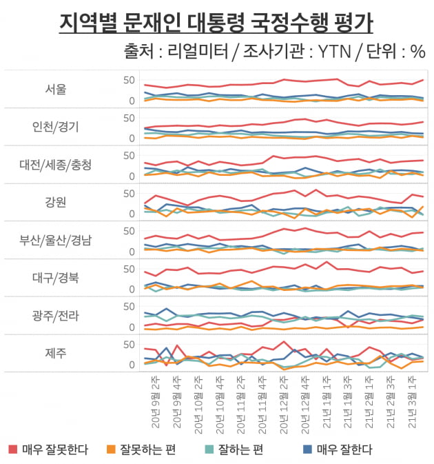 지역별 문재인 대통령 국정수행 평가. 광주/전라 등 호남지역에서 대통령에 대해 "매우 잘 못한다"는 평가가 반년 만에 10%대 중반에서 20%대 중반으로 상승했고, "잘못하는 편"이라는 평가는 10% 미만에서 10%대로 굳혀가고 있다. /그래프=신현보 한경닷컴 기자