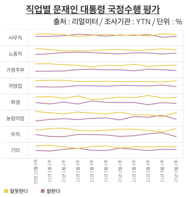 직업별 문재인 대통령 국정수행 평가. 올해 들어 '사무직'은 한주씩 번갈아가면서 "잘한다"와 "잘못한다"가 우세했으나, 3월 들어 2주 연속으로 10% 안팎 격차로 "잘못했다"가 우세했다. /그래프=신현보 한경닷컴 기자