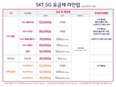 SKT, 5G 중간 요금제 내놓는다…6만원대 110GB 제공