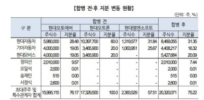 현대오트론 신용도 향상 기대하는 투자자들…긍정적 검토 대상 유지