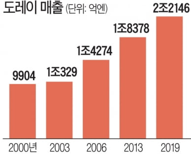 현장에서 답을 찾다 도레이 AI전략 ‘암묵지’