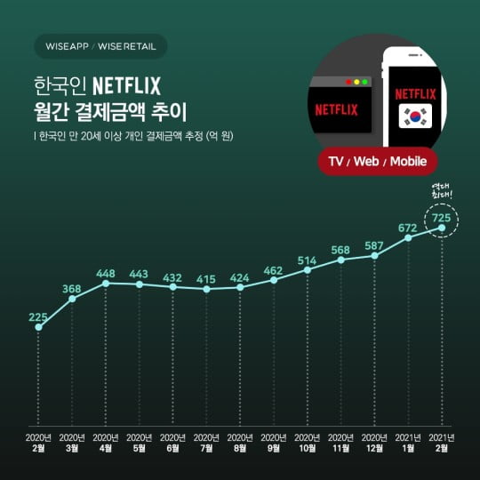 넷플릭스 결제금액 추이/사진=와이즈앱 제공