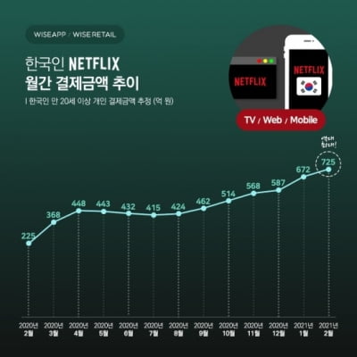 2월 넷플릭스 결제액 700억 돌파…전년比 222% 증가