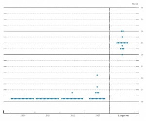 작년 12월 발표된 점도표. 내년 기준금리 인상을 전망한 위원이 한 명에 불과했다.