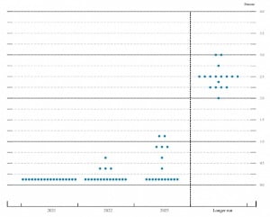 17일(현지시간) Fed가 발표한 점도표. 내년 기준금리 인상을 전망한 위원이 4명 나왔다.