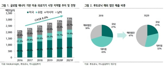 “루트로닉, 올해 해외 매출 가속화…수익성 개선도 기대”