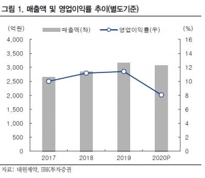 “대원제약, 코로나 탓 작년 부진…올해는 성장세 회복할 것”