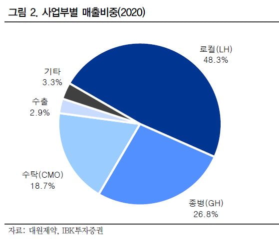 “대원제약, 코로나 탓 작년 부진…올해는 성장세 회복할 것”