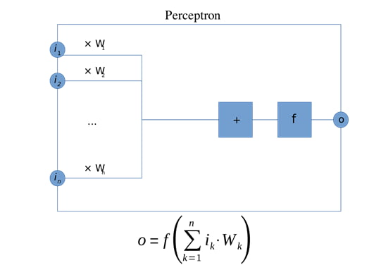 인공 신경망의 첫 구현체이자 현대 딥 러닝의 시초, 퍼셉트론