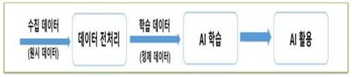 데이터 전처리도 AI의 중요한 요소다