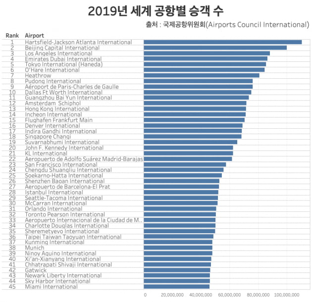 2019년 세계 공항별 승객 수. 부산시의 가덕도신공항 국제선 연간 여객 수요 추정치(4600만명)는 2019년 기준 세계 40위권 수준이다. /그래프=신현보 한경닷컴 기자