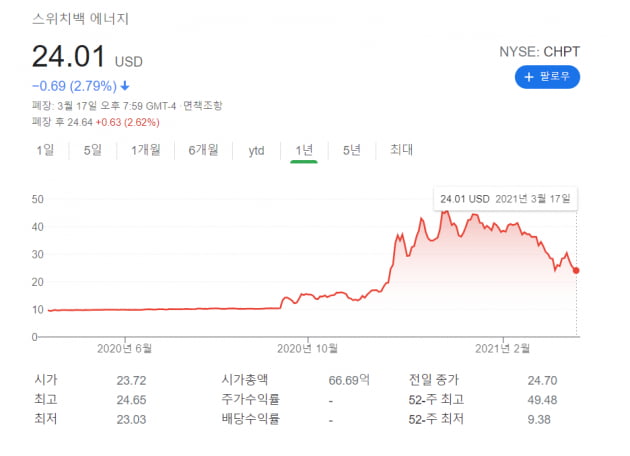 주가 반토막난 '전기차 충전 1위' 기업…지금 사도 괜찮을까?