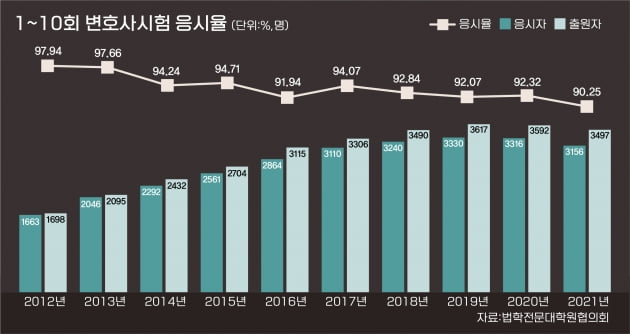 올해 변호사시험 응시율 역대최저...이유가 뭘까