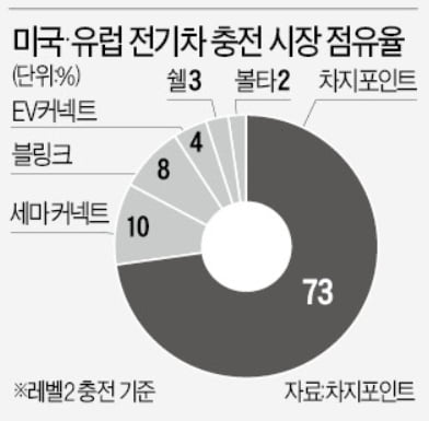 주가 반토막난 '전기차 충전 1위' 기업…지금 사도 괜찮을까?