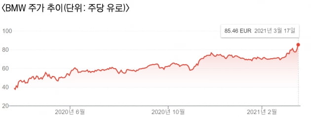 BMW "2030년엔 50%가 전기차…배터리 자체생산 안해" 