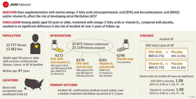 美 연구진 "오메가3와 비타민D, 심방세동 예방효과 없다"