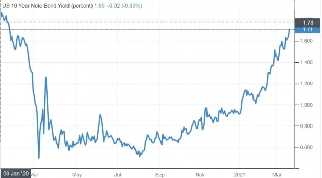 미국 10년 만기 국채 금리가 18일(현지시간) 채권 유통시장에서 장중 0.1%포인트 이상 급등했다. 