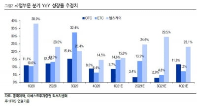 "동국제약, 2분기부터 전문의약품 실적 대폭 성장할 것"