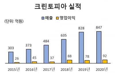 세탁프랜차이즈 크린토피아 사상 최대 실적...배당 30억원으로 늘려