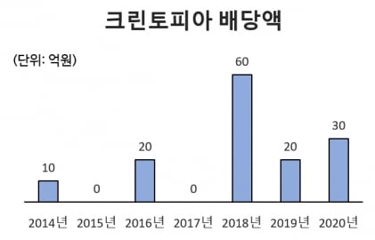 세탁프랜차이즈 크린토피아 사상 최대 실적...배당 30억원으로 늘려