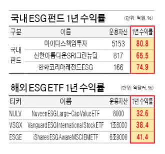 펀드 시장 가뭄에도 ESG에는 돈 몰린다