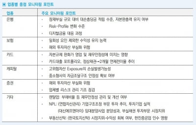 코로나19에 금리 상승까지…금융사 신용도 향방은