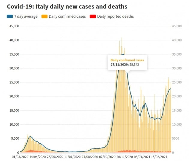 유럽에선 코로나 3차 유행이 이미 시작됐다는 관측이 많다. 그래프는 이탈리아의 신규 확진자 및 사망자 수 추이. CNBC 제공
