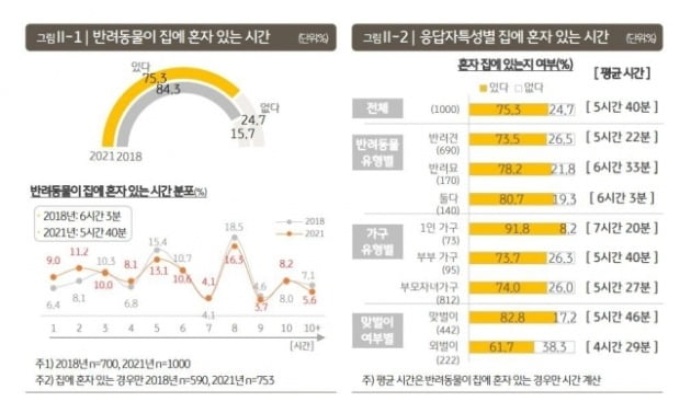 반려동물 홀로 집에 있는 시간 [자료=KB금융지주 경영연구소 제공]