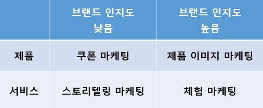 저비용 마케팅을 위한 21가지 팁