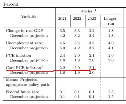 미국 중앙은행(Fed)이 정책 결정의 지표로 삼는 근원 PCE 인플레이션. 올해 2.2%까지 오를 것으로 봤다. Fed 제공 