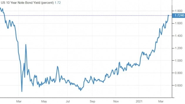 미국 10년 만기 국채 금리 추이. 작년 하반기부터 서서히 오르다 올 들어 급등하기 시작했다. 트레이딩이코노믹스 제공
