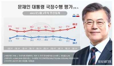 文 대통령 긍정평가, 정부 출범 후 최저 34.1%…민주당 28.1%