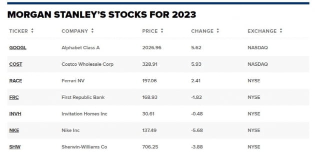 모건스탠리가 뽑은 '장기 보유할 미국 주식들'