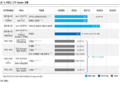 “파멥신, 오버행 해소하면 2분기 이후 주가 회복 가능성↑”