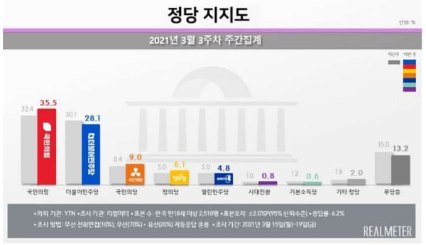 문 대통령 지지율 34.1% 역대 최저치…국민의힘보다 낮다