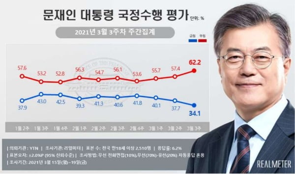 문 대통령 지지율 34.1% 역대 최저치…국민의힘보다 낮다