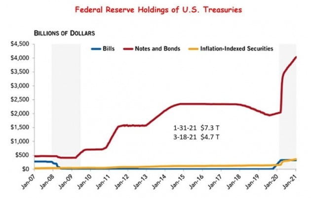 미 재무부 채권을 기하급수적으로 많이 매입하고 있는 미 중앙은행(Fed). 손성원 교수 제공
