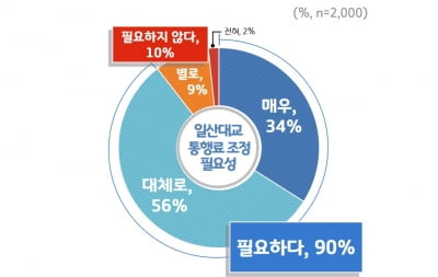 경기도민, 10명중 9명 '일산대교 통행료 조정 필요하다' 응답해