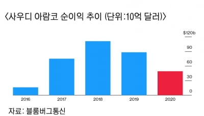 사우디 아람코 "앞으로 50년간 중국이 최우선 시장"