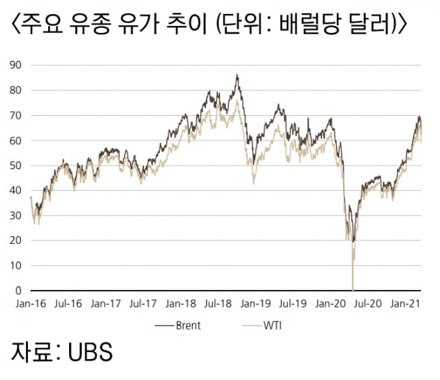 지난주 유가 하락, 어떻게 봐야할까 [독점 UBS리포트]