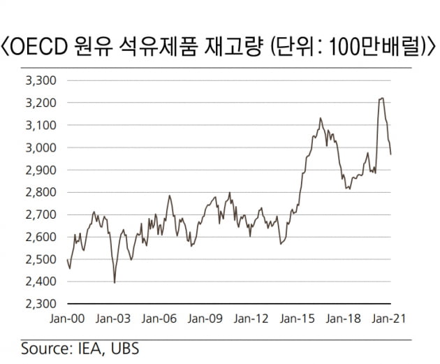 지난주 유가 하락, 어떻게 봐야할까 [독점 UBS리포트]