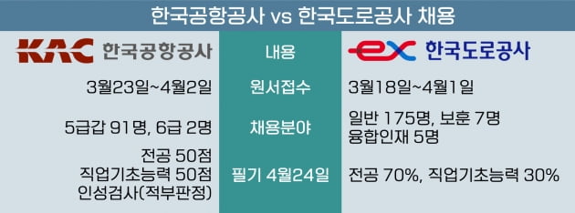 공항공사 vs 도로공사 채용...4월24일 같은 날 필기시험 