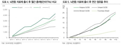 "SK바이오팜, 실적·주가 우상향 예상…목표가 14만원"